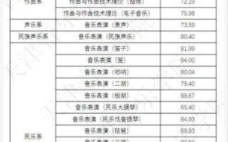 2025音乐学院专业线会涨还是降？