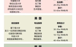 世界舞蹈大学排名哪家强？