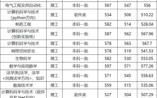 河南师范大学美术分数线多少？