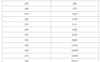 2025河南美术统考本科线会是多少？