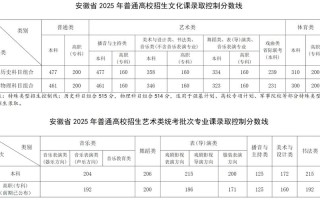 2025安徽音乐投档线是多少？