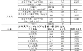 2025年郑大音乐录取分数线多少？