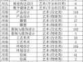 2025河南美术本科线是多少？