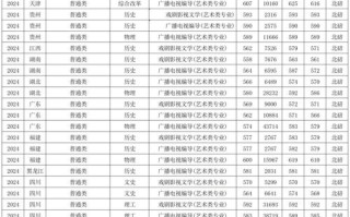 西南艺考2025上线率