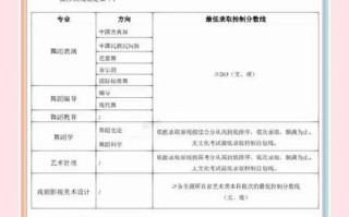 北京舞蹈学院高中分数线多少？