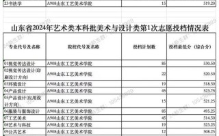 山东美院录取分数线多少？