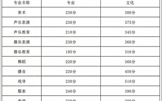 2025河北美术生人数会增还是减？