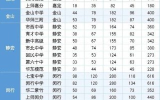 2025年上海艺考人数