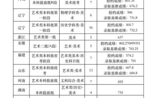 东北大学美术录取分数线多少？