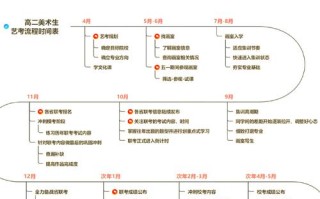 高中美术艺考具体考试时间是什么时候？