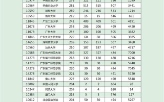 2025广东美术投档线是多少？
