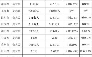 2025年福建艺考人数有多少？