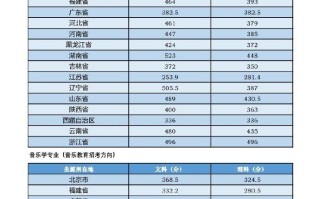 北京中央音乐学院分数线多少？