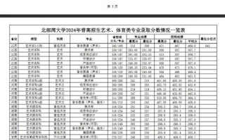 太原师范舞蹈专业分数线多少？