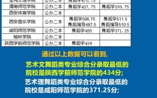 陕西有哪些舞蹈专业大学？