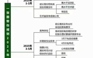 2025年艺考时间编导
