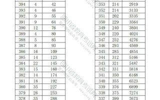 2025四川舞蹈分数段多少？