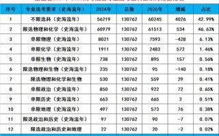 2025浙江艺考人数为何变化？