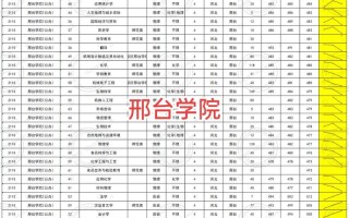 邢台学院美术录取分数线是多少？