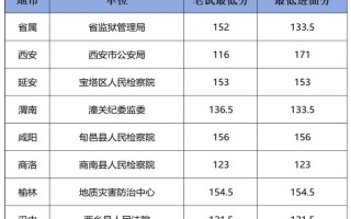 2011陕西联考分数线是多少？