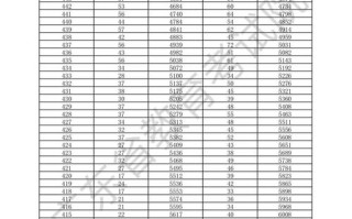 2025年音乐类各分数段人数多少？