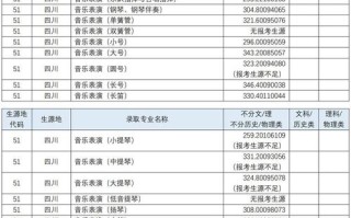 四川音乐学院音乐学分数线多少？