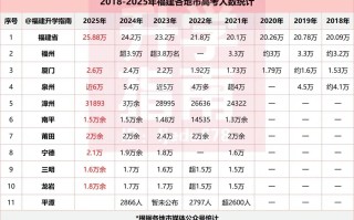 2025福建艺考总人数多少？