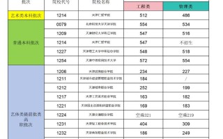 天津春考艺考美术分数线多少？