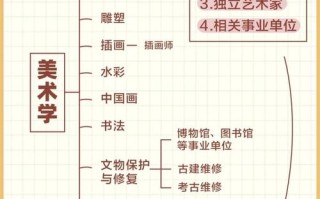 美术生为何选非美术类专业？