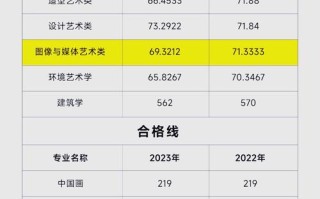 美术生能考哪些大学？分数线多少？