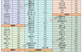 陕西2025联考分数线预计多少？