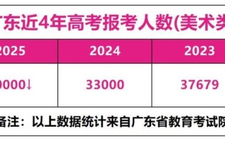 2025广东艺考数据有何新变化？