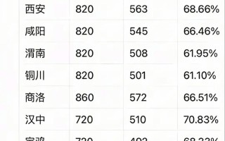 2025陕西联考分数线是多少？
