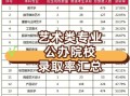 专升本艺考可报哪些学校？