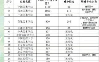 2025年艺考人数会激增还是减少？