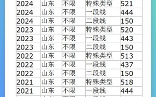 2025年烟台艺考人数有何变化？