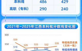 江西2025联考分数线是多少？