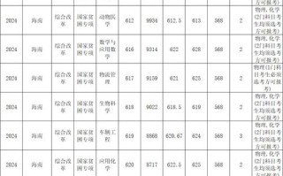海南大学美术录取分数线是多少？