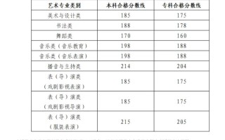 山东艺术生四校联考录取规则是什么？