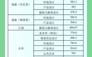 江南大学美术专业分数线多少？