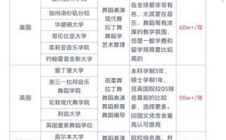 大学舞蹈专业有哪些方向？