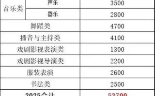 2025艺考人数为何持续增长？