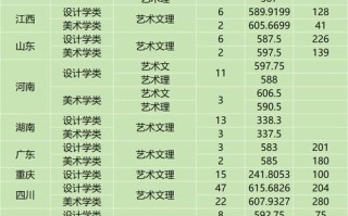 2025年美术高考分数线