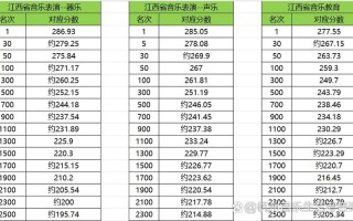 音乐专业高考满分到底是多少分？
