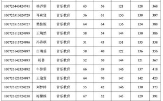 天津音乐学院录取分数线是多少？