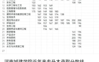 河南城建学院美术录取分数线多少？