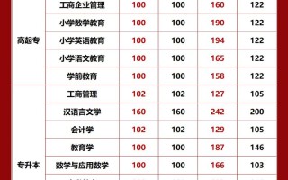 洛阳师范学院美术生录取分数线