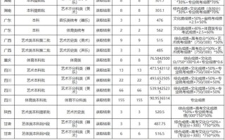 2025贵州艺考本科线会涨还是降？