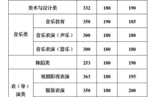 2025编导联考分数线多少？