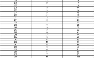 山东体育舞蹈联考专科分数线多少？